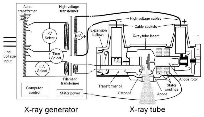 Impianto monoblocco con tubo radiogeno e generatore di alta tensione