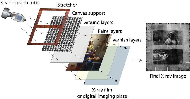 Raggi-X con la Penetrazione dei vari livelli composti da un dipinto