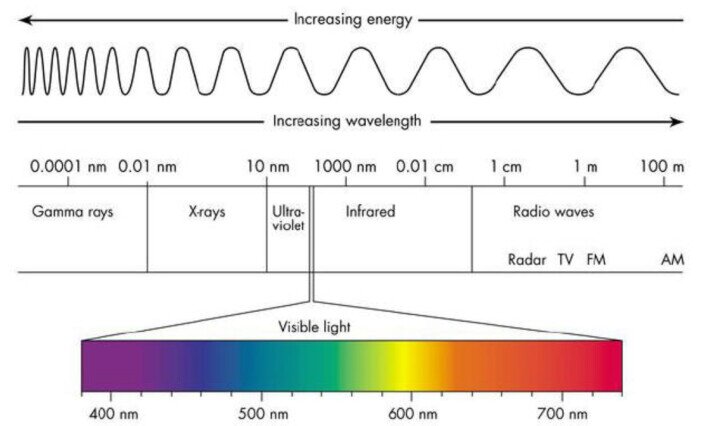 Raggi X - Radiazione elettromagnetica