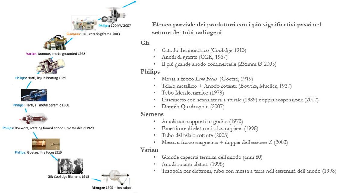 Principali variazioni e miglioramenti con roadmap con tubi raggi-X