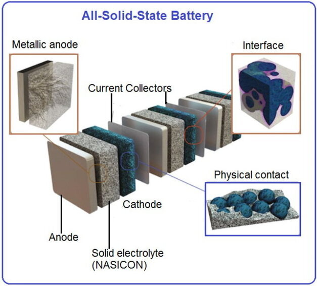 Batterie Allo Stato Solido vari stadi