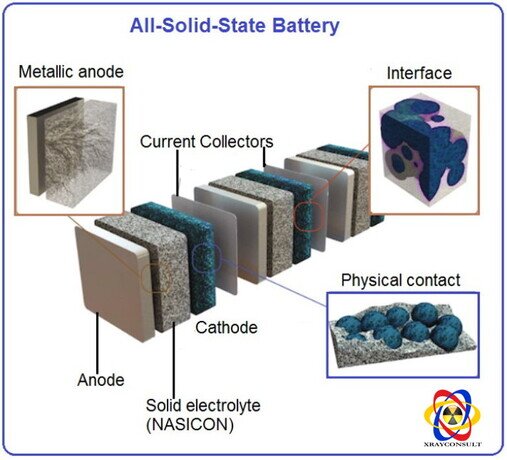 Batterie Allo Stato Solido vari stadi