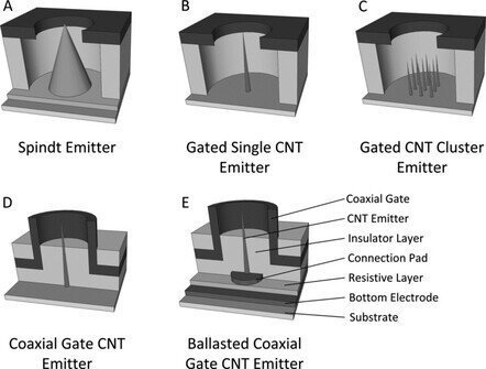 Schema in sezione di Diverse tipologie di emettitori di campo