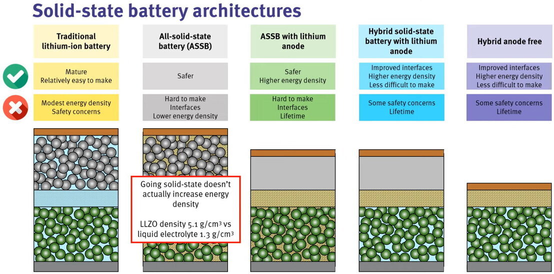 Batterie Allo Stato Solido differenti tipologie