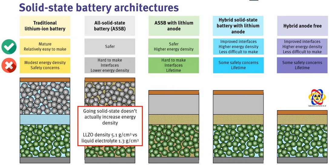 Batterie Allo Stato Solido differenti tipologie
