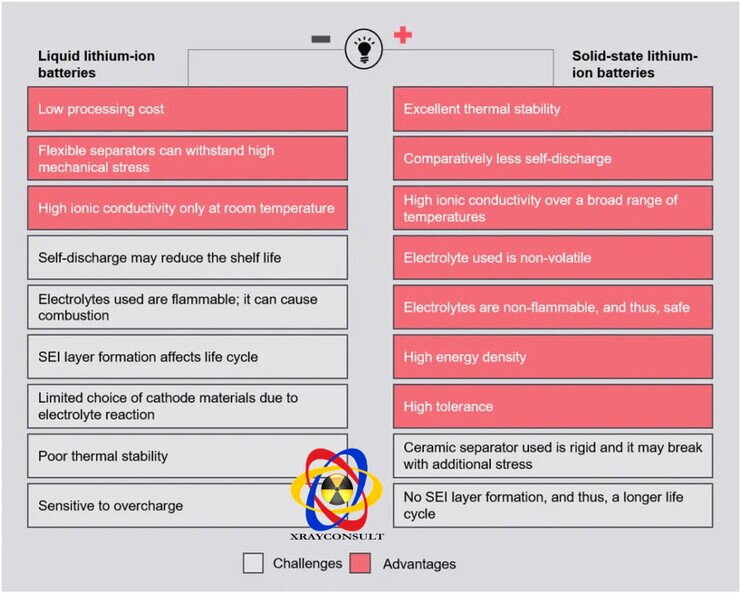 Caratteristiche tra batterie al elettrolia litio e stato solido