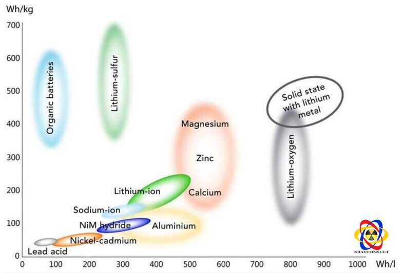 Tipi di batterie nell'efficienza energetica