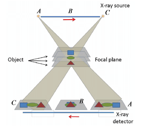 Acquisizione immagini durante movimento tubo radiogeno e del Flat panel durante acquisizione orizzontale