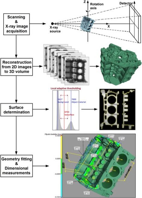 Le varie vasi di un processo di analisi Tomografica"