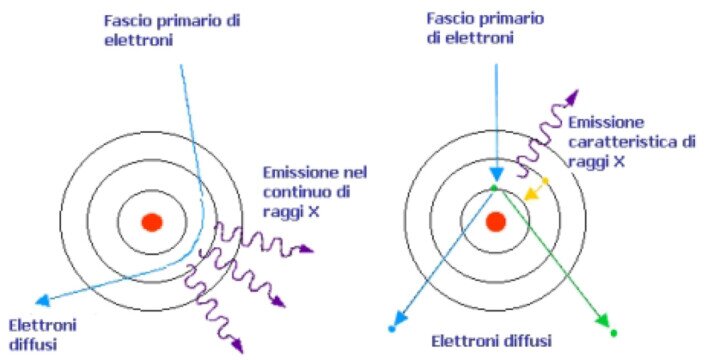 Raggi X - Effetti secondari e emissione di produzione