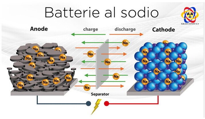 batterie al sodio composizione