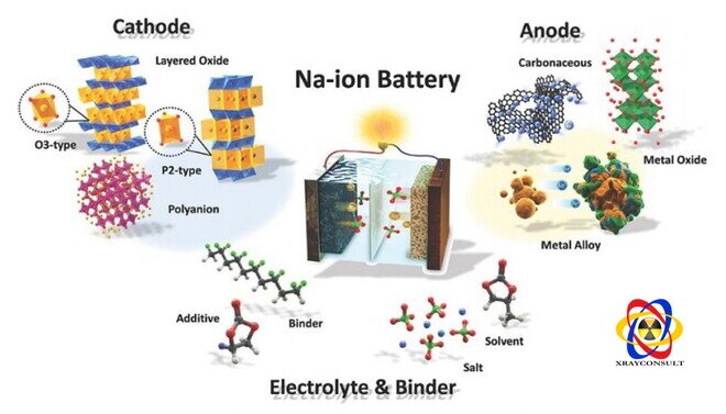 batterie al sodio materiali