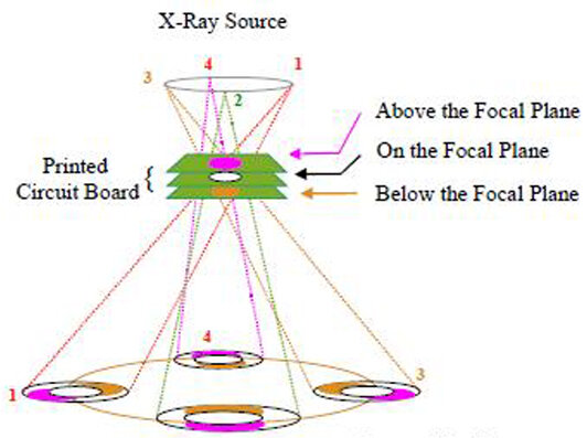 Creazione immagini durante il movimento circolare del tubo radiogeno e del dettore durante acquisizione