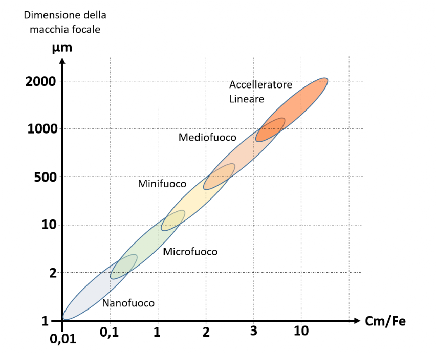 Relaziona del potere penetrante delle macchia focale Grafico che relaziona il potere penetrante e macchia focale