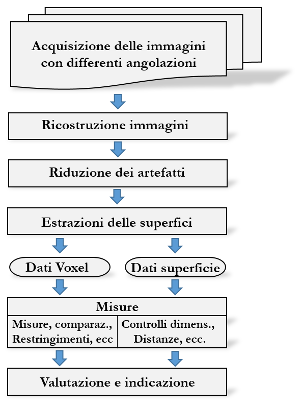 Il cuore di un tomografo è costituito dall’algoritmo di ricostruzione. Schema di principio flusso dati tomografia computerizzata industriale