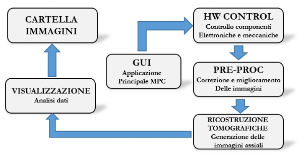 GUI (Graphic User Interface) Schema di elaborazione di una tomografia computerizzata industriale
