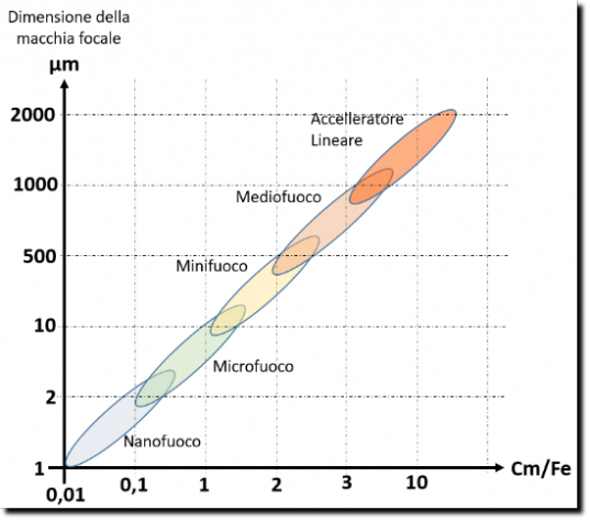 Grafico differenti macchie focali da adottare Grafico dei sistemi con macchie focali raggi-x idonee.