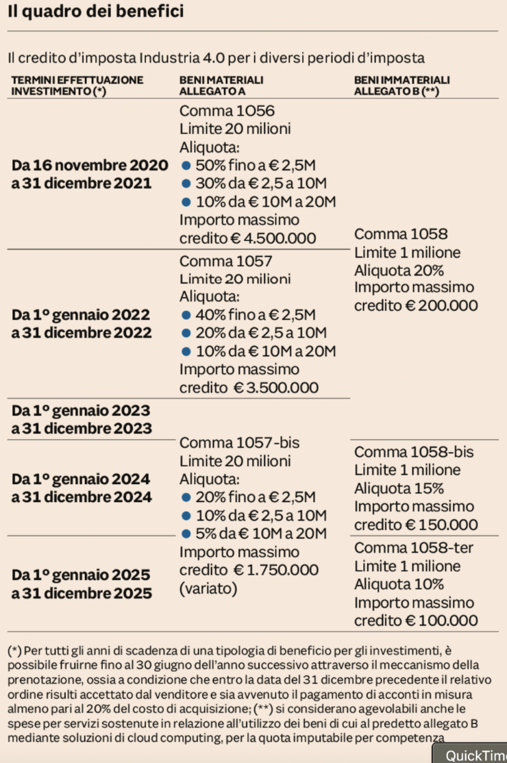 Tabella incentivi Transizione 4.0 Tabella incentivi Industria 4.0