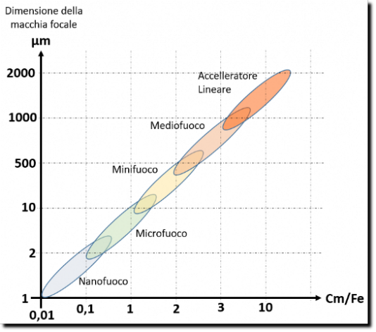 Grafico differenti macchie focali da adottare Grafico dei sistemi con macchie focali raggi-x idonee.