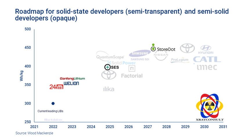 Attuale e future Roadmap batterie solide