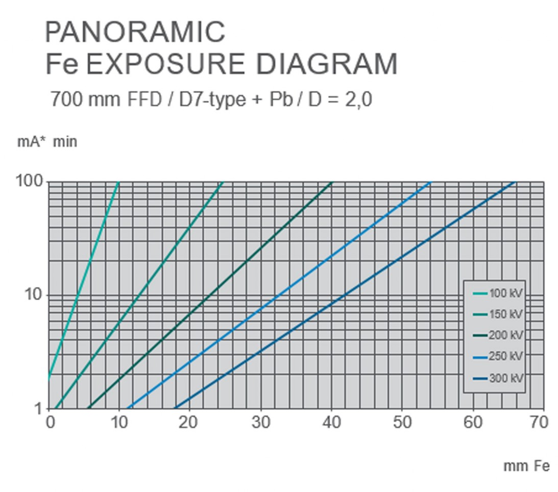 Diagramma di Penetrazione sistemi portatili Panoramici Sistemi Portatili Panoramici tabella di penetrazione acciaio