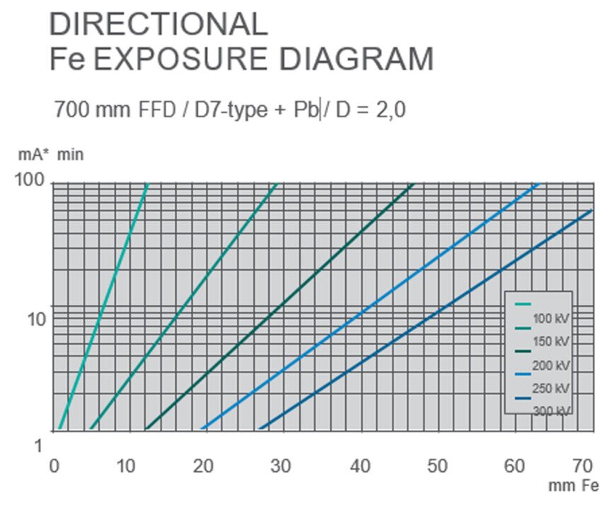 Diagramma di Penetrazione sistemi portatili Direzionali Sistemi Portatili Direzionali tabella di penetrazione acciaio