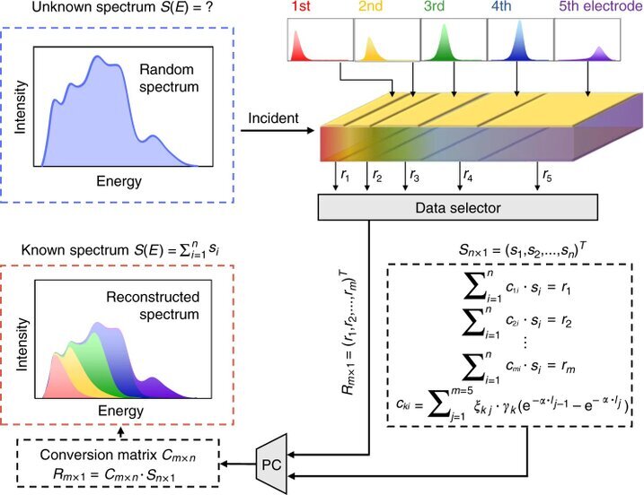 schematica del principio di funzionamento del rilevamento dei raggi X multi-energia