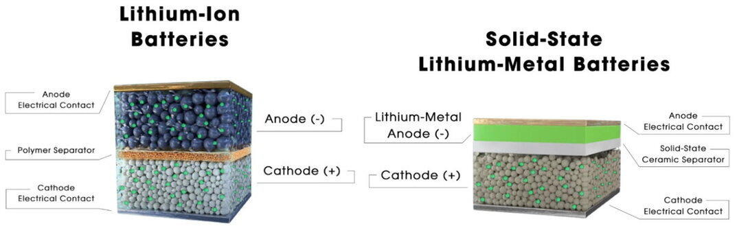 composizione Batteria al litio e allo stato solido