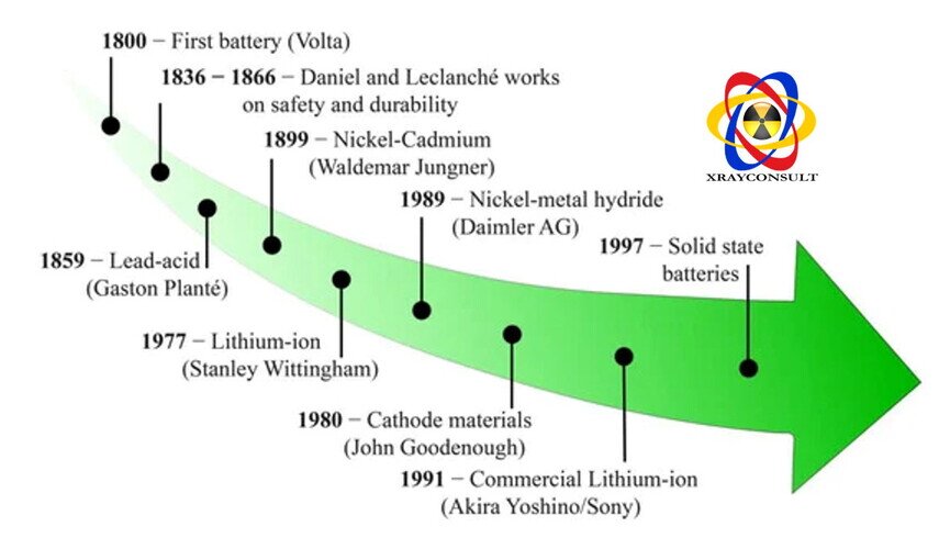 Cronostoria Time list delle batterie