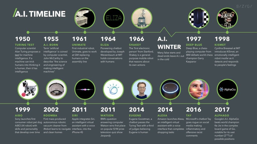 Timeline dell'evoluzione dell'Intelligenza Artificiale con le invenzioni più significative