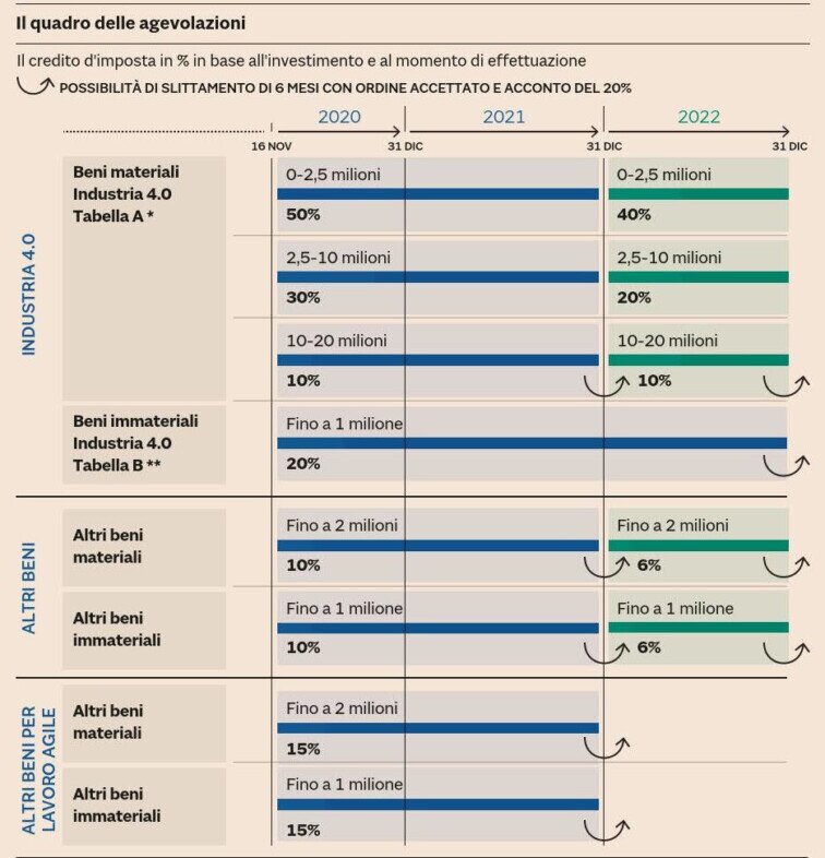 Tabella incentivi Industria 4.0