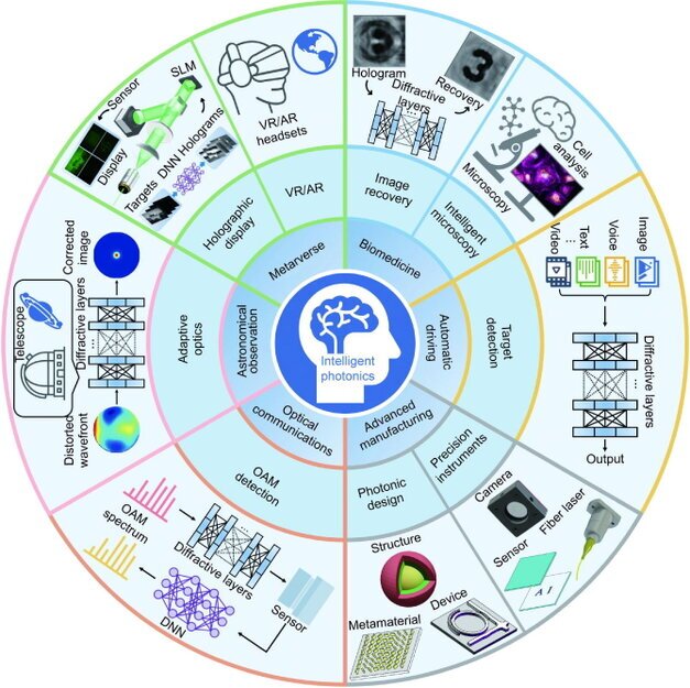 Applicazioni intelligente legate alla fotonica in diversi campi, tra cui il metaverso, la biomedicina,
