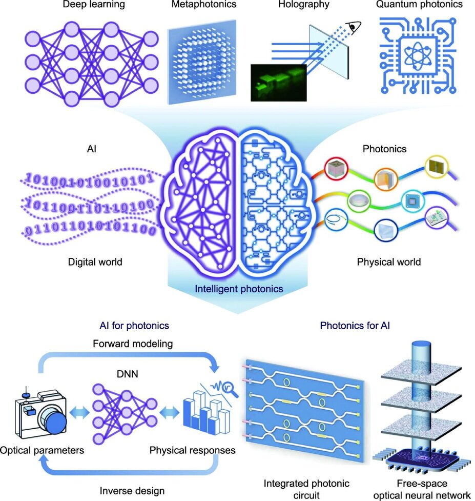 schematico della sinergia tra apprendimento profondo e metafotonica, olografia e fotonica quantistica