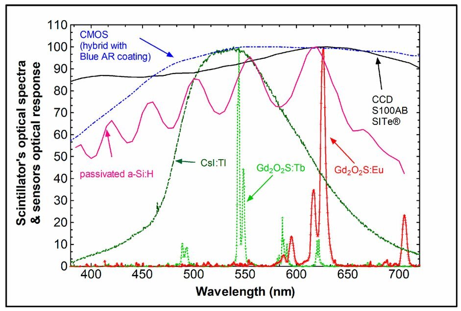 Spettri di emissione luminosa e curve di sensibilità spettrale 