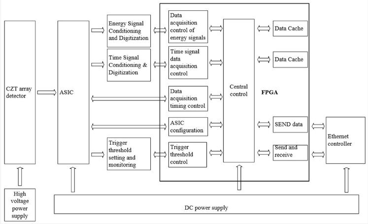 Schema a blocchi principio di progettazione della scheda di acquisizione dati.