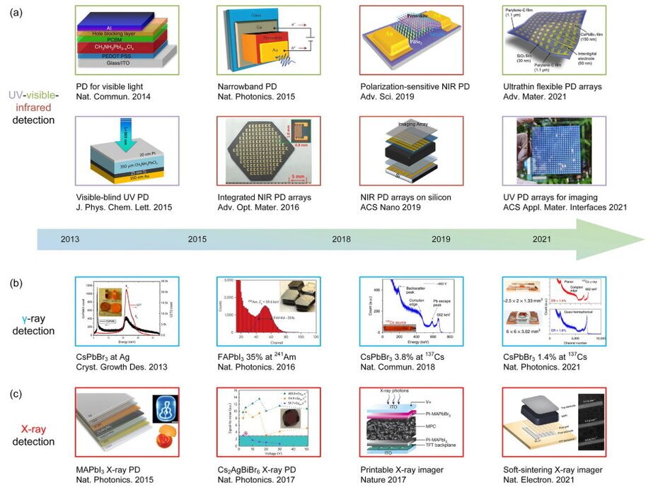 Cronologia dei foto-detettore UV-visibili-NIR perovskite