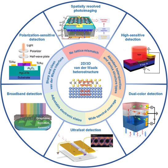 etero strutture vdW 2D/3D e le loro potenziali applicazioni funzionali per la fotorilevazione.
