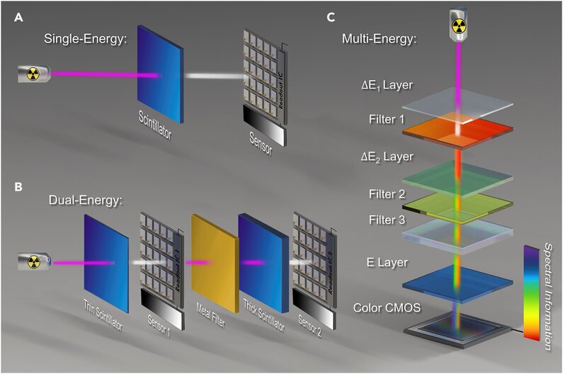schematica delle tre tecnologie di imaging a raggi X