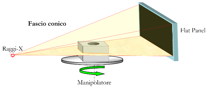 CT Cone beam - Tomografria con fascio conico Sorgente con fascio conico con Tomografia Industriale