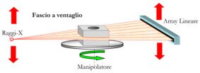 Impianto tomografico che utilizza sorgente radiogena e Array lineare. Tomografia computerizzata industriale con Array lineare