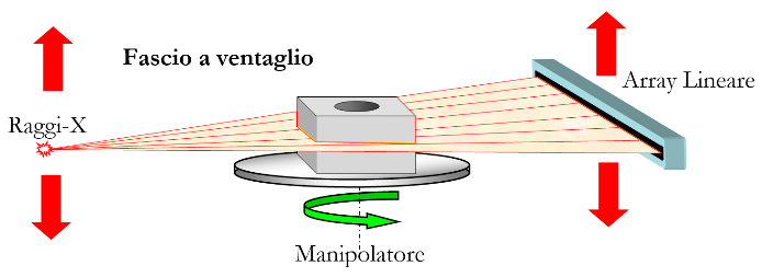 I sistemi TC fan beam sono ideali per la scansione ad alta energia Sorgente con fascio collimato a ventaglio Tomografia Industriale