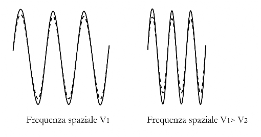 Frequenza Spaziale