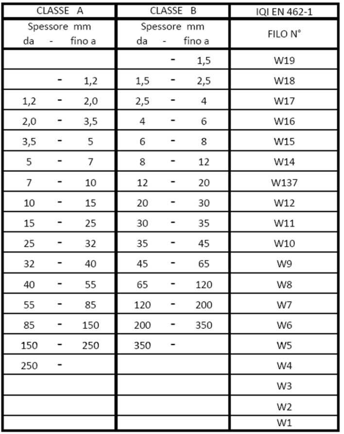 Tabella classe Test Pattern a fili EN 462-1