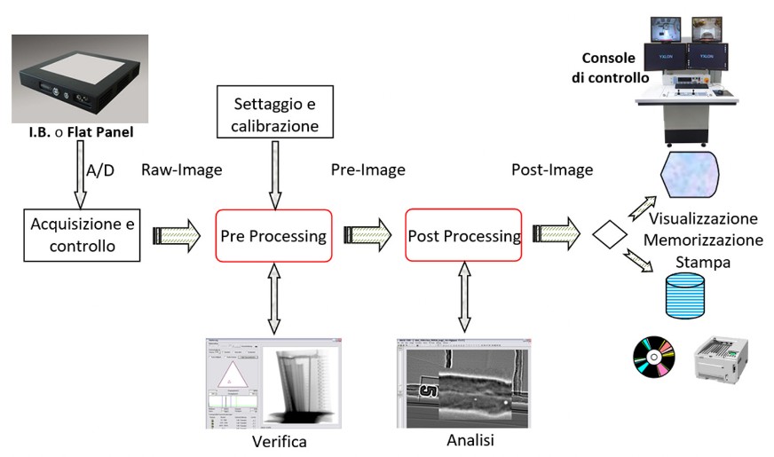Post processing - acquisizione delle immagini digitali