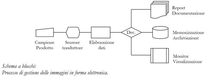 Schema a blocchi del processo di gestione delle immagini