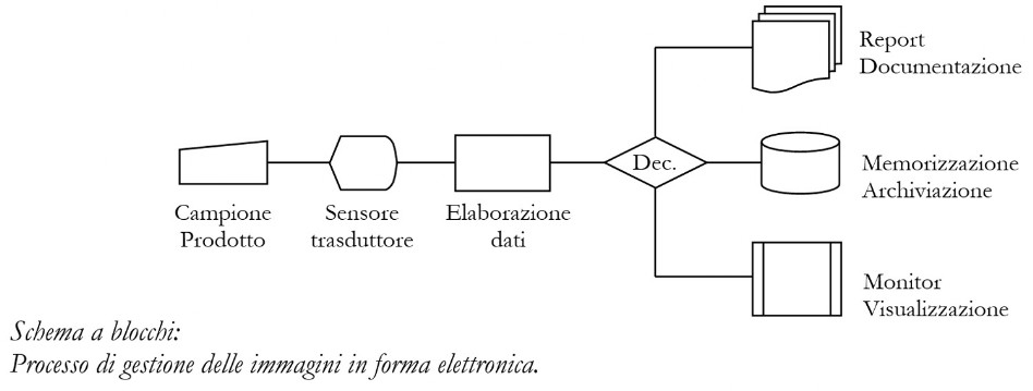 Immagine a blocchi del processo di gestione delle immagini Schema a blocchi del processo di gestione delle immagini