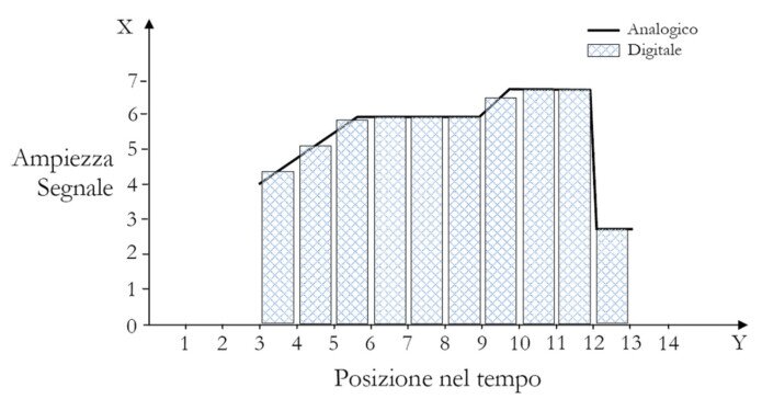 Grafico: Integrazione di un segnale digitale su un segnale digitale 