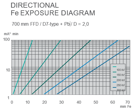 Diagramma di Penetrazione sistemi portatili Direzionali Sistemi Portatili Direzionali tabella di penetrazione acciaio