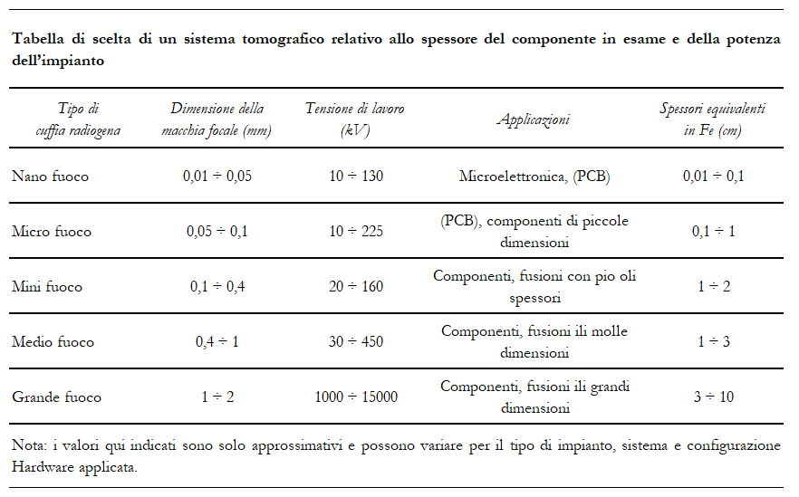 Tabella di scelta della macchia focale in tomografia