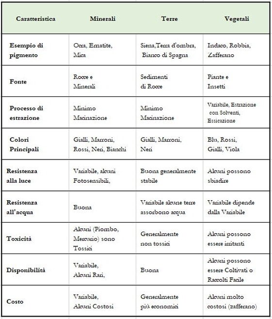 Tabella dati colori naturali per dipinti